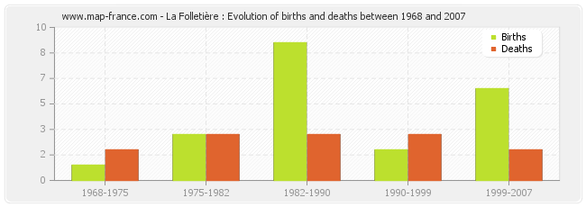 La Folletière : Evolution of births and deaths between 1968 and 2007